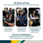 Three lifestyle photos showing the Turn and Go 360 DLX in rear-facing, forward-facing, and belt-positioning booster modes from birth to 10 years.